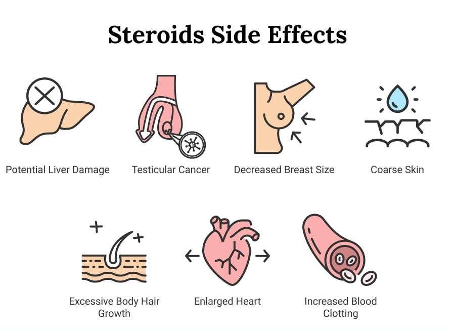 Infographic highlighting common side effects of anabolic steroid use, including liver toxicity and hormonal imbalance