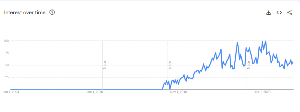 A chart showing the rapid growth of SARMs interest in the UK