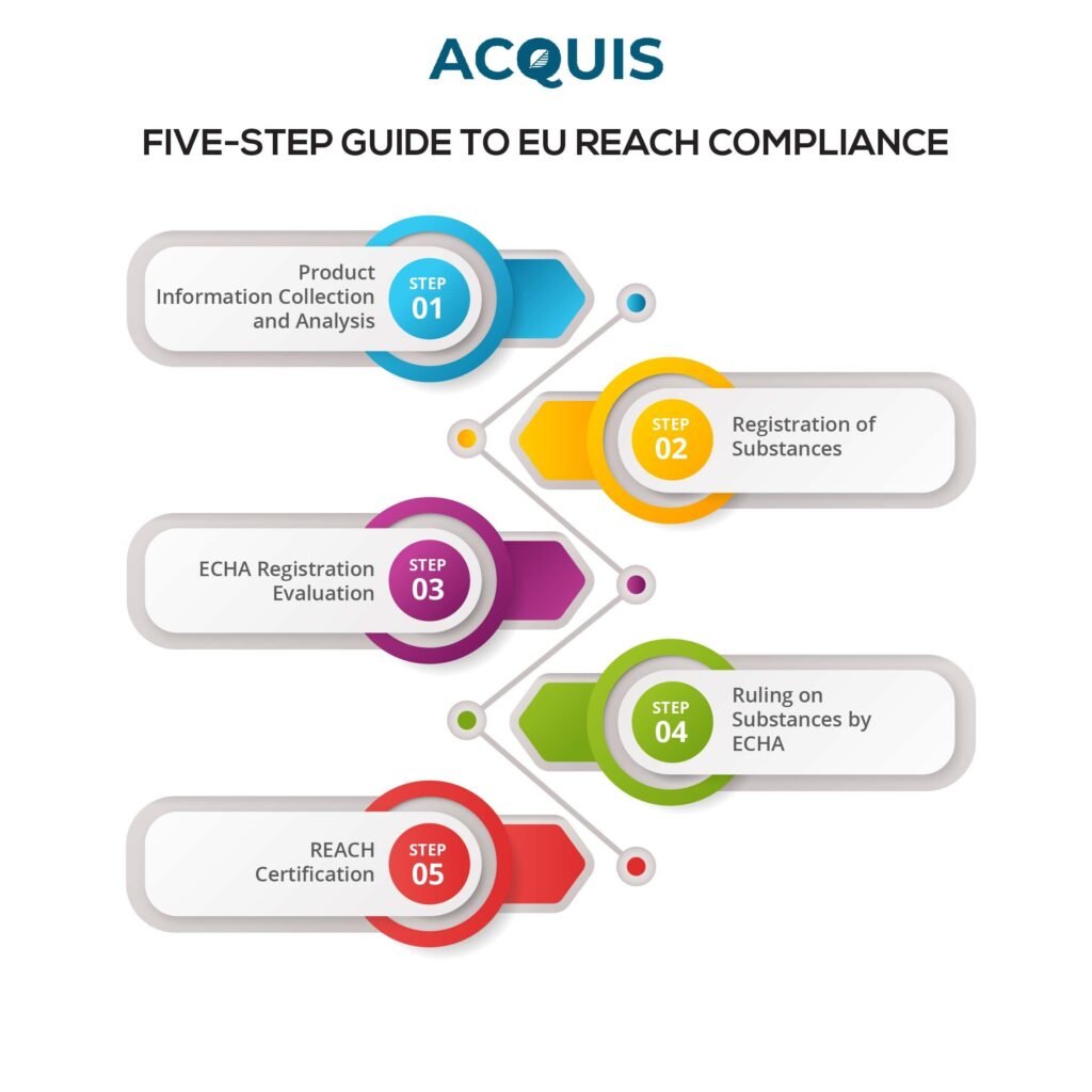 Steps to REACH compliance relating to SARMs in both the UK and EU