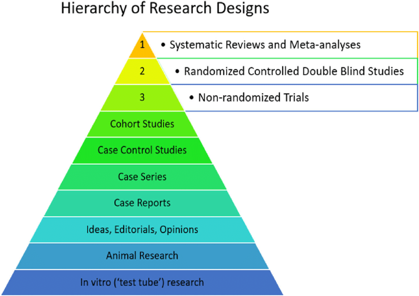A triangle representing the stages of guidance relating to mk677
