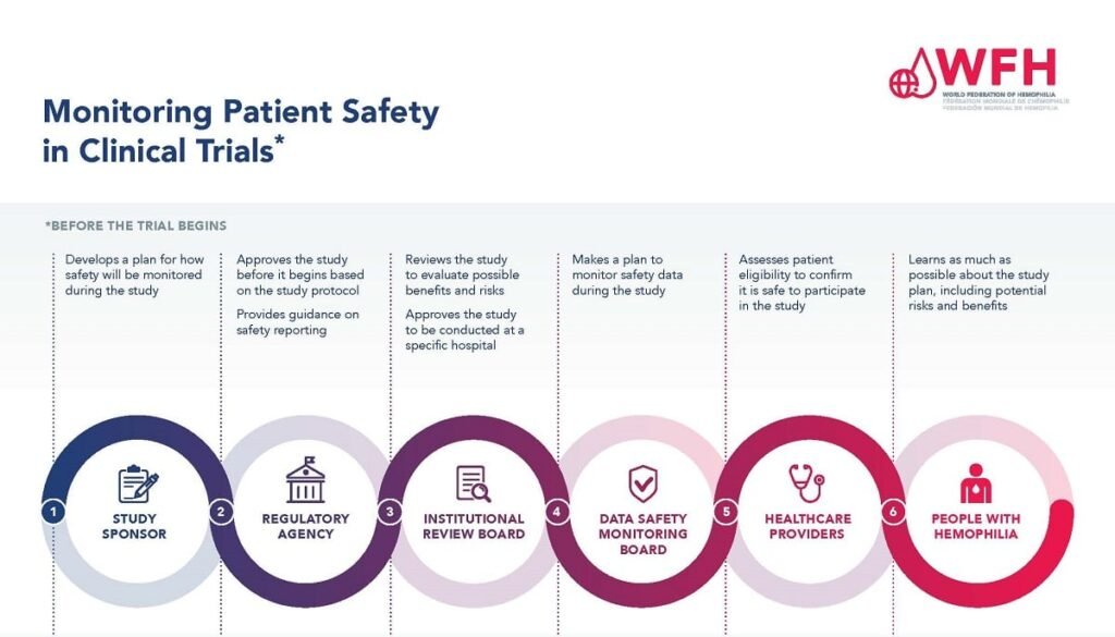 A graph displaying common steps of clinical trial patient safety monitoring