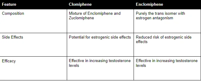 Comparison table of Clomiphene and Enclomiphene features: composition, side effects, efficacy on testosterone.