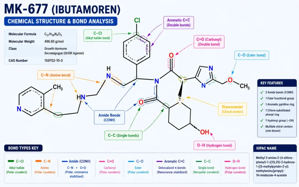 MK-677 chemical structure; alkyl halide, amide, ester, and aromatic bonds highlighted with key features and formulas.