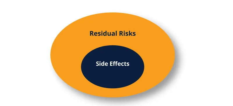Residual risks diagram depicting side effects as a subset.