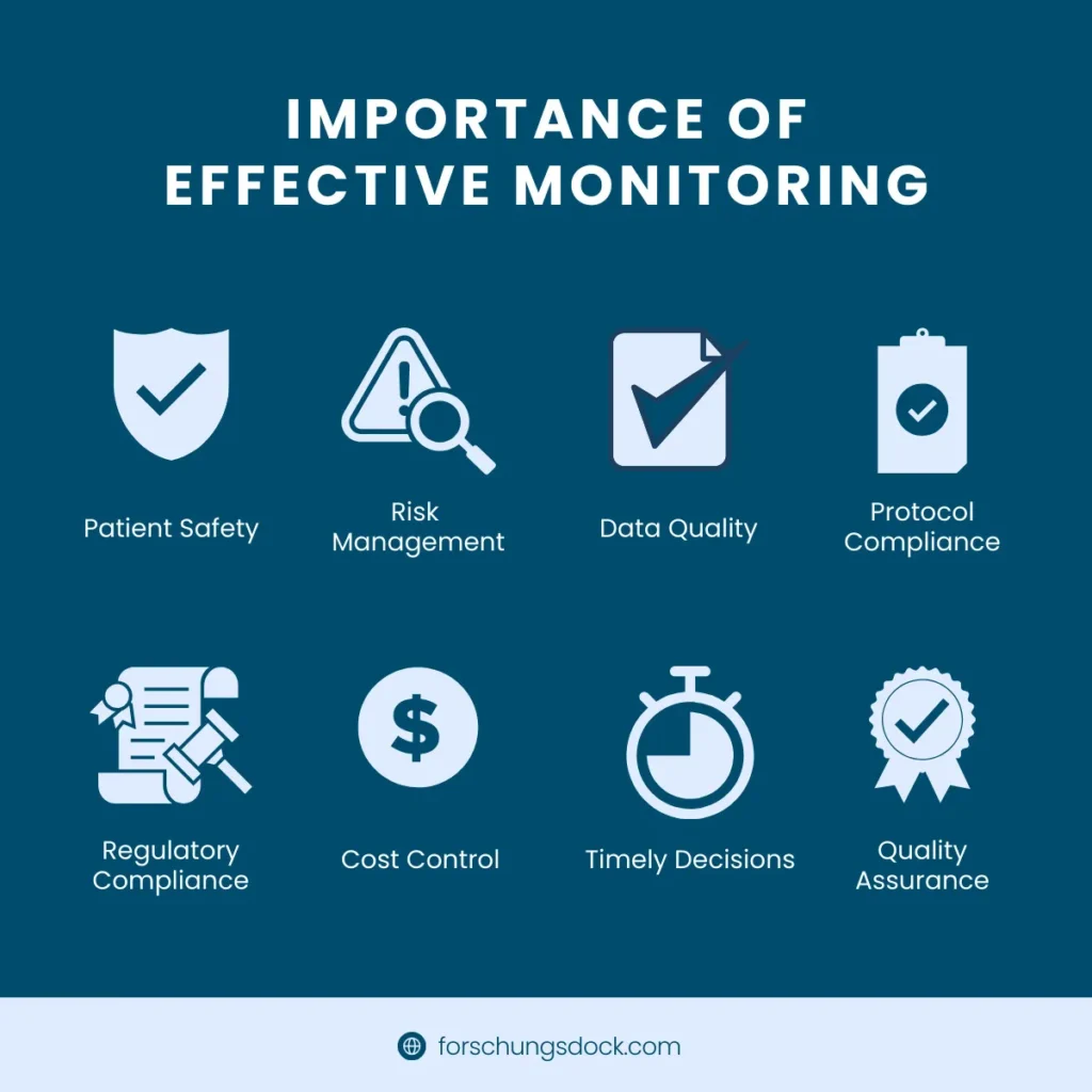 Effective monitoring improves patient safety, risk management, data quality, protocol compliance, and cost control.
