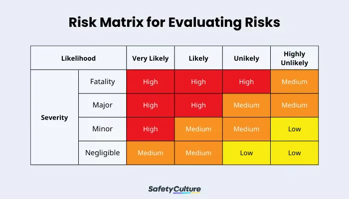 Risk matrix chart showing likelihood versus severity with color-coded risk levels from high to low.
